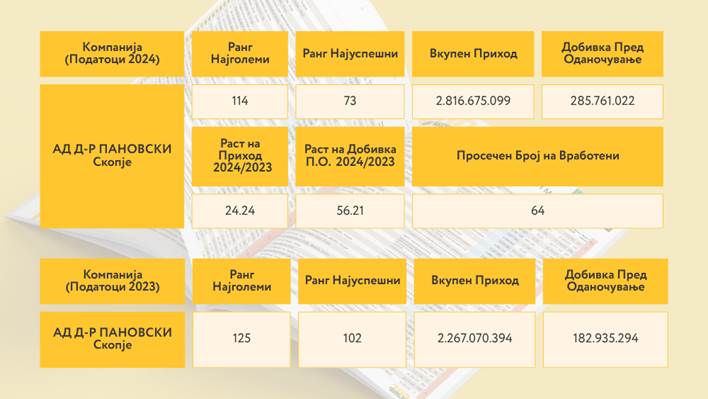 Табела со финансиски податоци