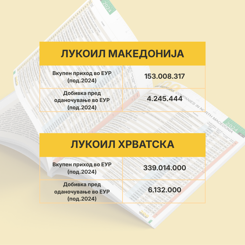 Табела со финансиски податоци за ЛУКОИЛ Македонија и Хрватска